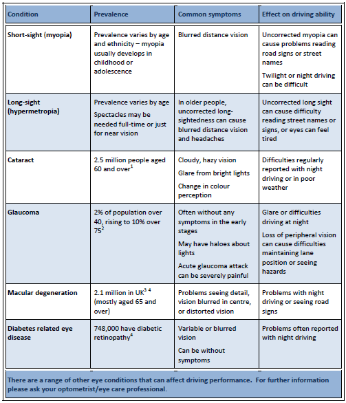 a driving chart